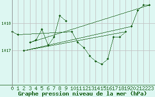 Courbe de la pression atmosphrique pour Stoetten