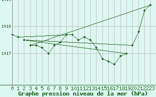 Courbe de la pression atmosphrique pour Boulaide (Lux)