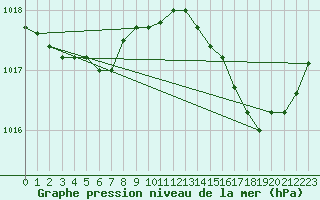 Courbe de la pression atmosphrique pour Cap Ferret (33)