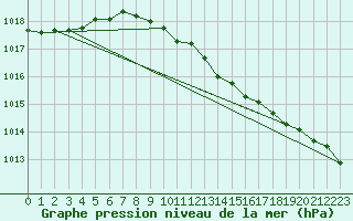 Courbe de la pression atmosphrique pour Belm