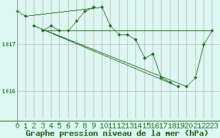 Courbe de la pression atmosphrique pour Pontoise - Cormeilles (95)