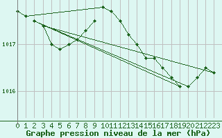 Courbe de la pression atmosphrique pour Baye (51)