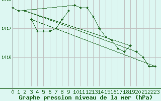 Courbe de la pression atmosphrique pour Montret (71)