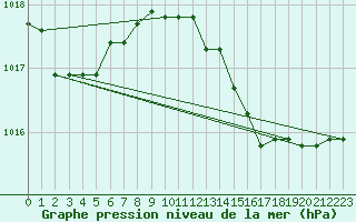 Courbe de la pression atmosphrique pour Capo Caccia