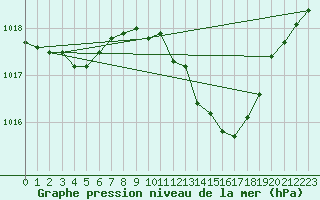 Courbe de la pression atmosphrique pour Saclas (91)