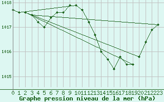 Courbe de la pression atmosphrique pour Mont-Rigi (Be)