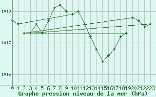 Courbe de la pression atmosphrique pour Gera-Leumnitz