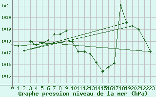 Courbe de la pression atmosphrique pour La Javie (04)