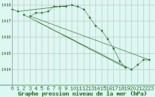 Courbe de la pression atmosphrique pour Boulaide (Lux)