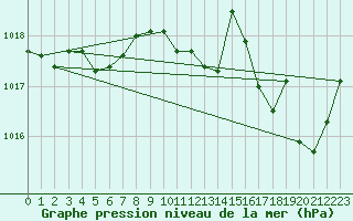 Courbe de la pression atmosphrique pour Corsept (44)