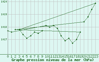 Courbe de la pression atmosphrique pour Estres-la-Campagne (14)