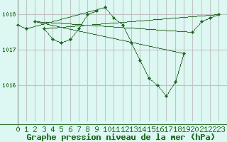 Courbe de la pression atmosphrique pour Laroque (34)