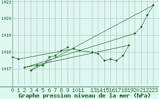 Courbe de la pression atmosphrique pour Linton-On-Ouse