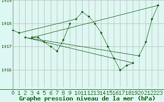 Courbe de la pression atmosphrique pour Carrion de Calatrava (Esp)