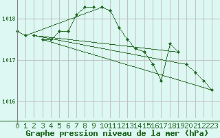 Courbe de la pression atmosphrique pour Marnitz