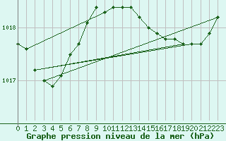 Courbe de la pression atmosphrique pour Solenzara - Base arienne (2B)