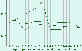 Courbe de la pression atmosphrique pour Dunkerque (59)