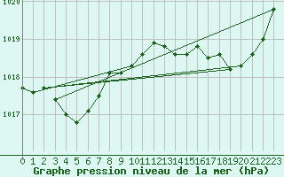 Courbe de la pression atmosphrique pour Pointe de Chassiron (17)