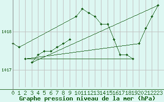 Courbe de la pression atmosphrique pour Marignane (13)