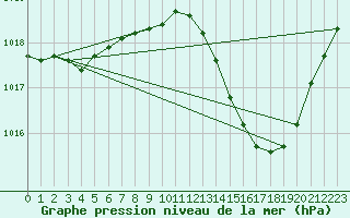 Courbe de la pression atmosphrique pour Ambrieu (01)