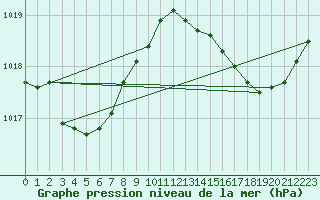 Courbe de la pression atmosphrique pour Ste (34)