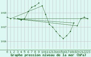 Courbe de la pression atmosphrique pour Wolfsegg