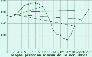 Courbe de la pression atmosphrique pour Pully-Lausanne (Sw)