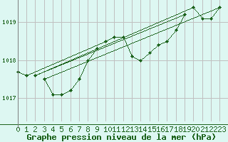 Courbe de la pression atmosphrique pour Boulc (26)