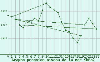 Courbe de la pression atmosphrique pour Castelln de la Plana, Almazora