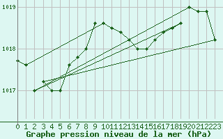 Courbe de la pression atmosphrique pour Llanes