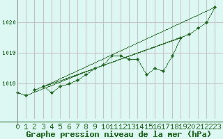 Courbe de la pression atmosphrique pour Laval (53)
