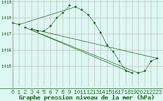 Courbe de la pression atmosphrique pour Montauban (82)