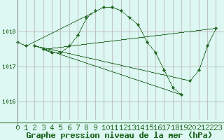 Courbe de la pression atmosphrique pour Gurande (44)