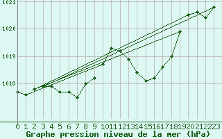 Courbe de la pression atmosphrique pour Brive-Laroche (19)