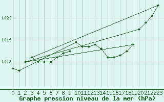 Courbe de la pression atmosphrique pour Nevers (58)