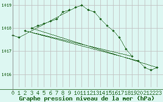 Courbe de la pression atmosphrique pour Ouessant (29)