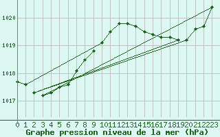 Courbe de la pression atmosphrique pour Biscarrosse (40)