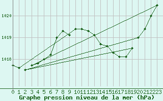 Courbe de la pression atmosphrique pour Le Luc - Cannet des Maures (83)