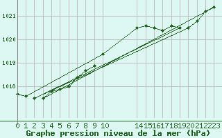 Courbe de la pression atmosphrique pour Pordic (22)