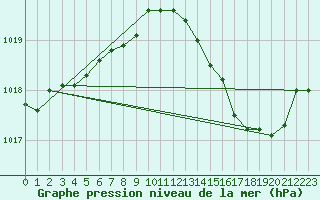 Courbe de la pression atmosphrique pour Figari (2A)