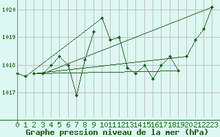 Courbe de la pression atmosphrique pour Guret Saint-Laurent (23)