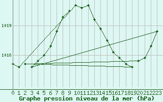 Courbe de la pression atmosphrique pour Villarzel (Sw)