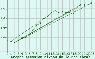 Courbe de la pression atmosphrique pour Donna Nook