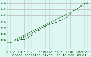 Courbe de la pression atmosphrique pour Sihcajavri