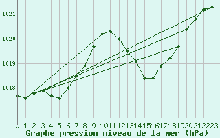 Courbe de la pression atmosphrique pour Marignane (13)