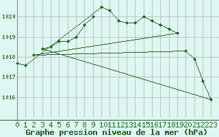 Courbe de la pression atmosphrique pour Lahr (All)