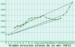 Courbe de la pression atmosphrique pour Grenoble/St-Etienne-St-Geoirs (38)