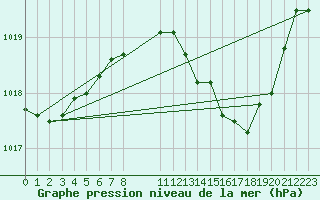 Courbe de la pression atmosphrique pour Saint-Hubert (Be)