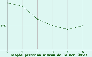 Courbe de la pression atmosphrique pour Nyon-Changins (Sw)