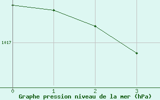 Courbe de la pression atmosphrique pour Ajiro